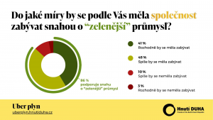 Výsledky výzkumu agentury OMG o postojích české populace k rozvoji obnovitelných zdrojů, návrat k uhlí nebo zajištění alternativ
