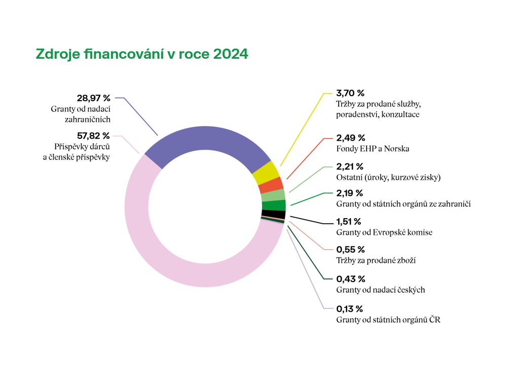 Graf Zdroje financování Hnutí DUHA