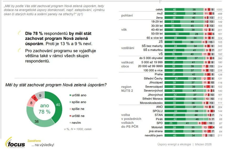 PRŮZKUM: 78 % lidí je pro zachování programu Nová zelená úsporám, proti jen 13 %. Lidé preferují dotace před půjčkami